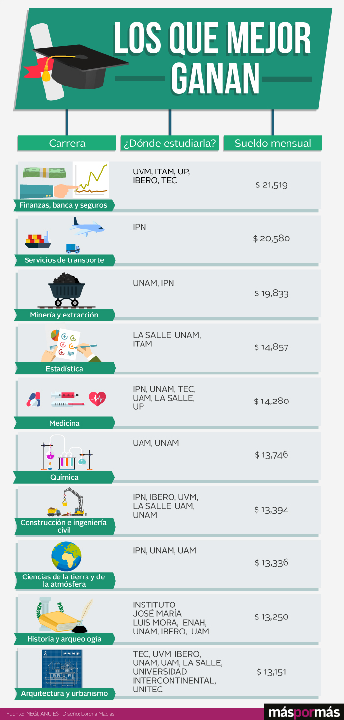 Las 10 carreras mejor pagadas en México Máspormás